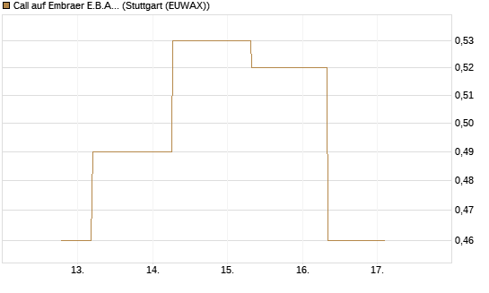 Call auf Embraer E.B.A. [J.P. Morgan Structured Products B.V.] Chart