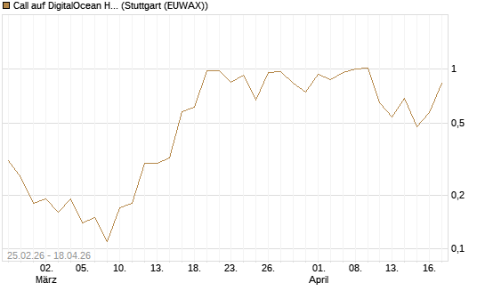 Call auf DigitalOcean Holdings [J.P. Morgan Structured Products B.V.] Chart