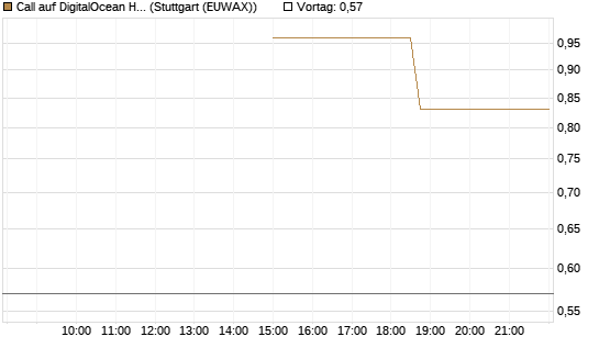 Call auf DigitalOcean Holdings [J.P. Morgan Structured Products B.V.] Chart
