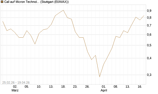 Call auf Micron Technology [J.P. Morgan Structured Products B.V.] Chart