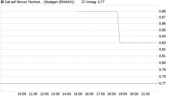Call auf Micron Technology [J.P. Morgan Structured Products B.V.] Chart