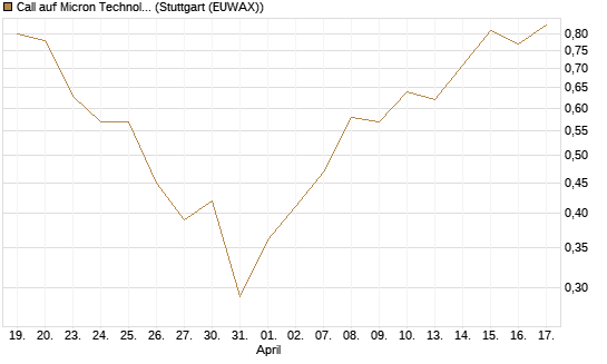 Call auf Micron Technology [J.P. Morgan Structured Products B.V.] Chart