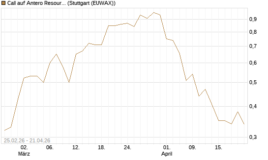 Call auf Antero Resources [J.P. Morgan Structured Products B.V.] Chart