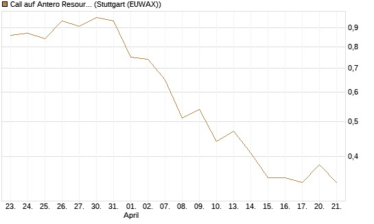 Call auf Antero Resources [J.P. Morgan Structured Products B.V.] Chart
