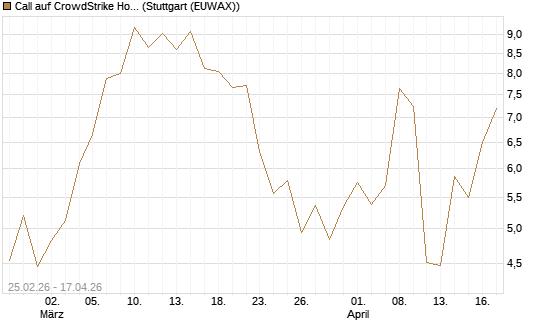 Call auf CrowdStrike Holdings Inc [J.P. Morgan Structured Products B.V.] Chart