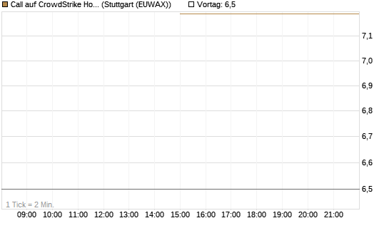 Call auf CrowdStrike Holdings Inc [J.P. Morgan Structured Products B.V.] Chart