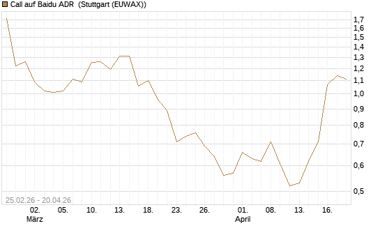 Call auf Baidu ADR [J.P. Morgan Structured Products B.V.] Chart