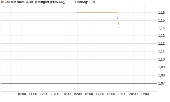 Call auf Baidu ADR [J.P. Morgan Structured Products B.V.] Chart