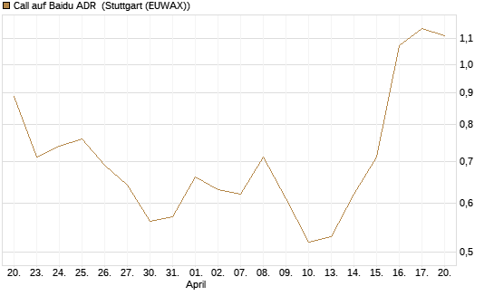 Call auf Baidu ADR [J.P. Morgan Structured Products B.V.] Chart