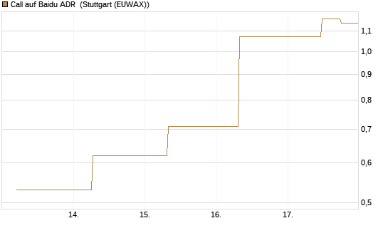 Call auf Baidu ADR [J.P. Morgan Structured Products B.V.] Chart