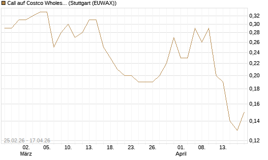 Call auf Costco Wholesale [J.P. Morgan Structured Products B.V.] Chart