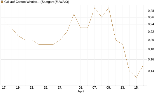 Call auf Costco Wholesale [J.P. Morgan Structured Products B.V.] Chart