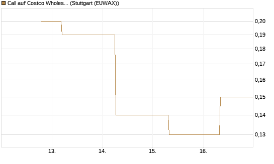 Call auf Costco Wholesale [J.P. Morgan Structured Products B.V.] Chart