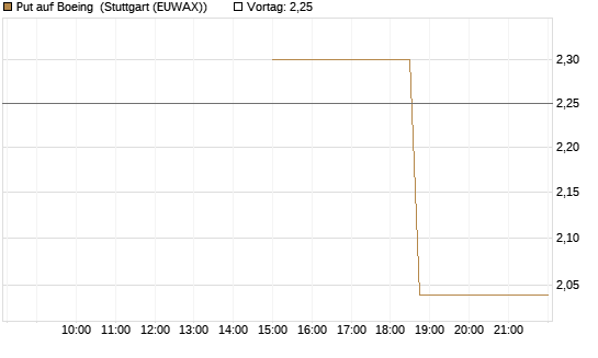 Put auf Boeing [J.P. Morgan Structured Products B.V.] Chart