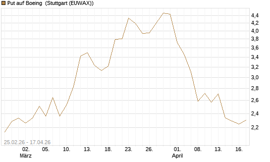 Put auf Boeing [J.P. Morgan Structured Products B.V.] Chart