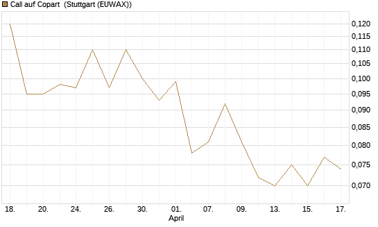 Call auf Copart [J.P. Morgan Structured Products B.V.] Chart