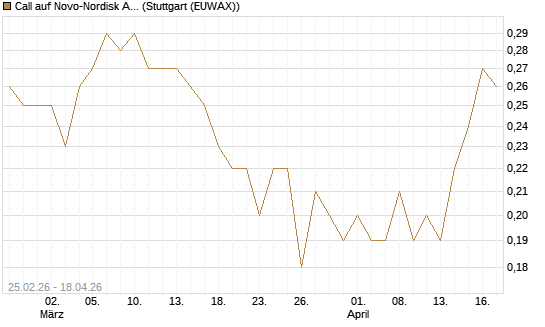 Call auf Novo-Nordisk ADR [J.P. Morgan Structured Products B.V.] Chart