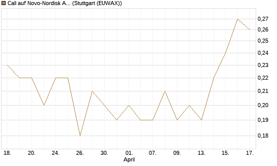 Call auf Novo-Nordisk ADR [J.P. Morgan Structured Products B.V.] Chart