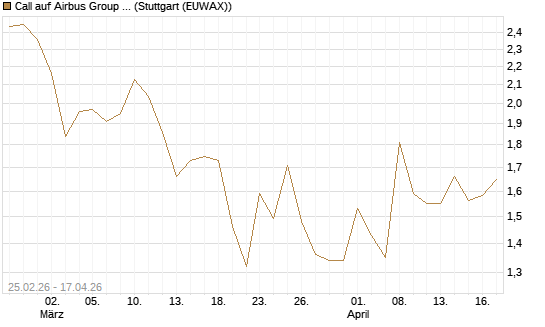Call auf Airbus Group SE [J.P. Morgan Structured Products B.V.] Chart
