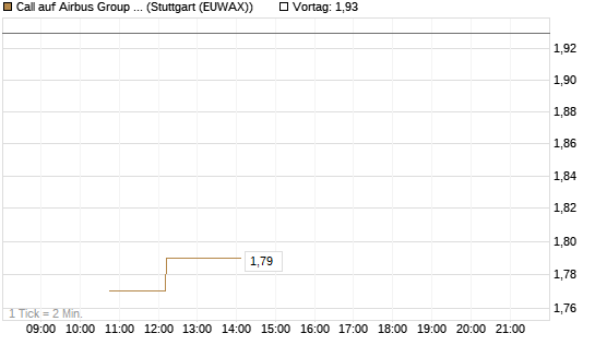 Call auf Airbus Group SE [J.P. Morgan Structured Products B.V.] Chart