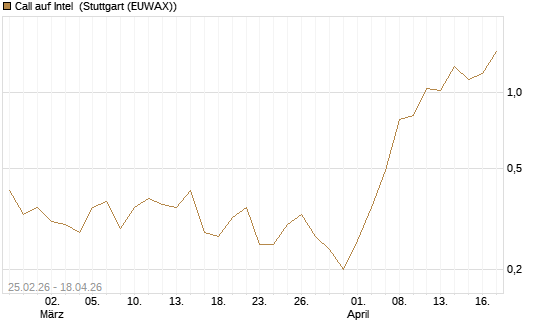 Call auf Intel [J.P. Morgan Structured Products B.V.] Chart
