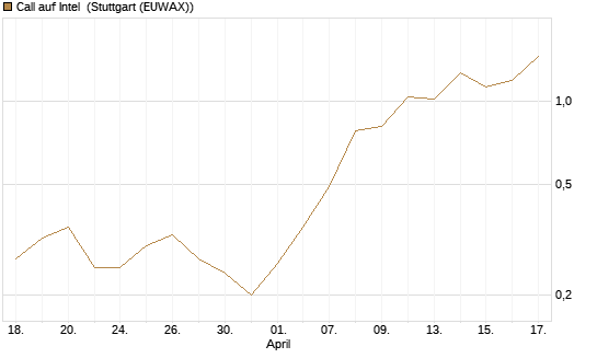 Call auf Intel [J.P. Morgan Structured Products B.V.] Chart