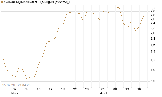 Call auf DigitalOcean Holdings [J.P. Morgan Structured Products B.V.] Chart
