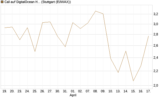 Call auf DigitalOcean Holdings [J.P. Morgan Structured Products B.V.] Chart