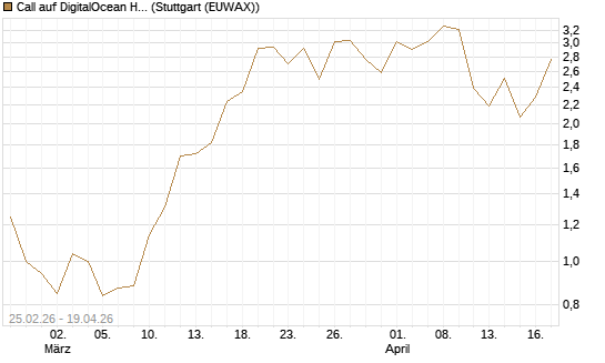 Call auf DigitalOcean Holdings [J.P. Morgan Structured Products B.V.] Chart