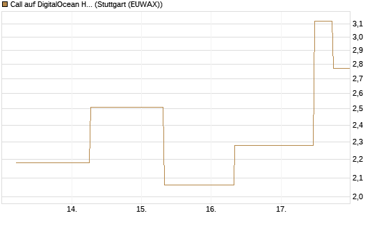 Call auf DigitalOcean Holdings [J.P. Morgan Structured Products B.V.] Chart
