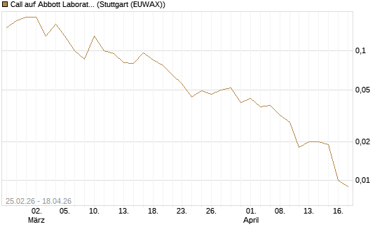 Call auf Abbott Laboratories [J.P. Morgan Structured Products B.V.] Chart