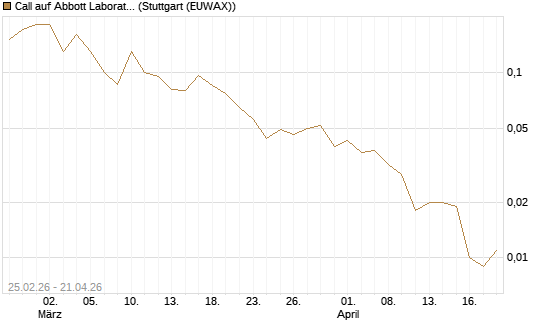 Call auf Abbott Laboratories [J.P. Morgan Structured Products B.V.] Chart