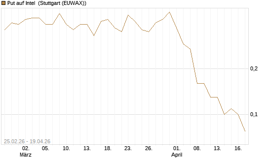 Put auf Intel [J.P. Morgan Structured Products B.V.] Chart