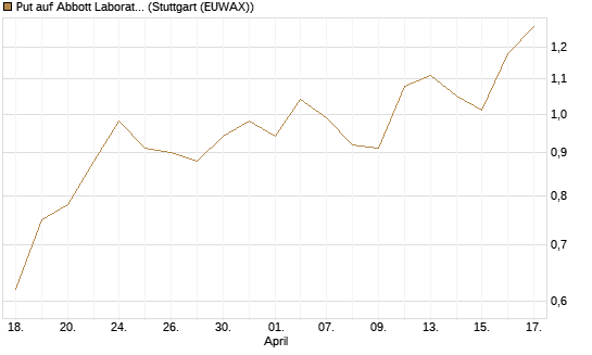 Put auf Abbott Laboratories [J.P. Morgan Structured Products B.V.] Chart