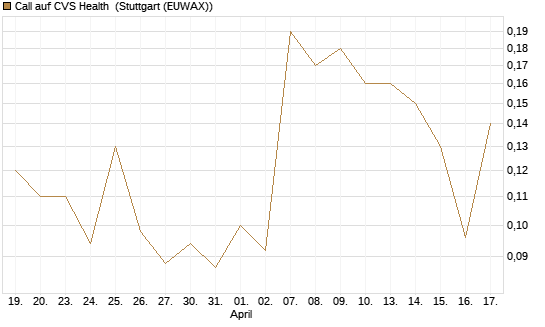 Call auf CVS Health [J.P. Morgan Structured Products B.V.] Chart
