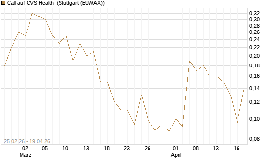 Call auf CVS Health [J.P. Morgan Structured Products B.V.] Chart