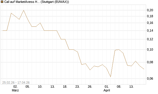 Call auf MarketAxess Holdings [J.P. Morgan Structured Products B.V.] Chart