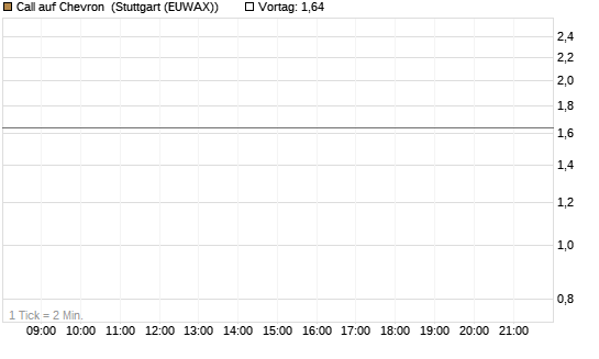 Call auf Chevron [J.P. Morgan Structured Products B.V.] Chart