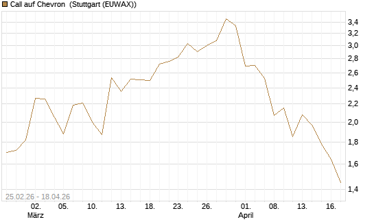Call auf Chevron [J.P. Morgan Structured Products B.V.] Chart