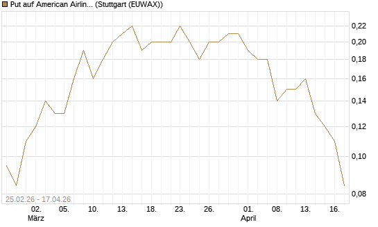 Put auf American Airlines Group [J.P. Morgan Structured Products B.V.] Chart