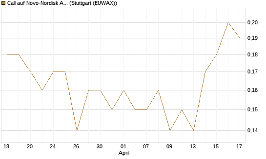 Call auf Novo-Nordisk ADR [J.P. Morgan Structured Products B.V.] Chart