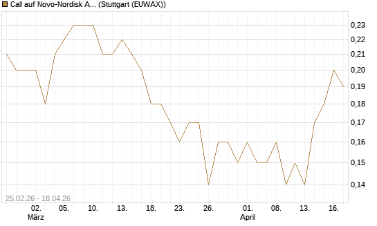 Call auf Novo-Nordisk ADR [J.P. Morgan Structured Products B.V.] Chart