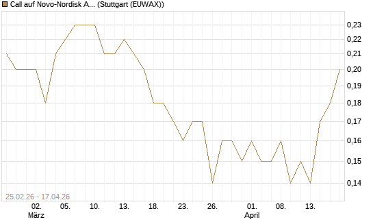 Call auf Novo-Nordisk ADR [J.P. Morgan Structured Products B.V.] Chart