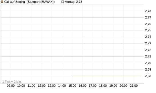 Call auf Boeing [J.P. Morgan Structured Products B.V.] Chart