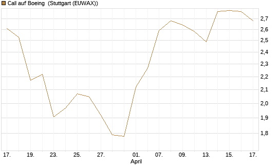 Call auf Boeing [J.P. Morgan Structured Products B.V.] Chart