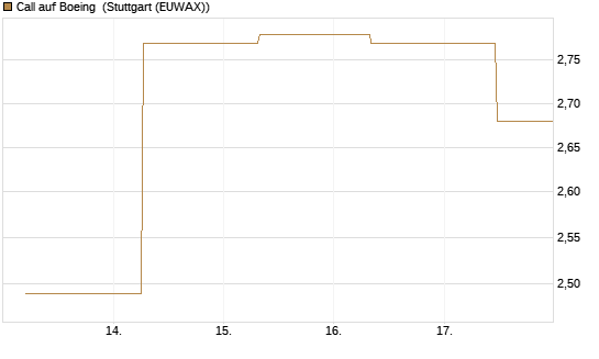 Call auf Boeing [J.P. Morgan Structured Products B.V.] Chart