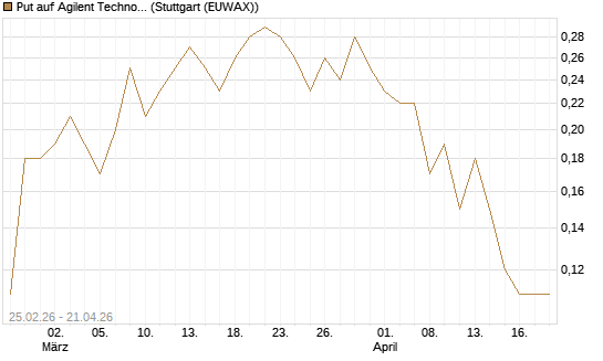 Put auf Agilent Technologies [J.P. Morgan Structured Products B.V.] Chart