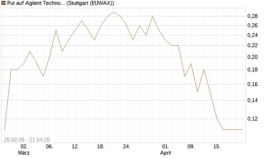 Put auf Agilent Technologies [J.P. Morgan Structured Products B.V.] Chart