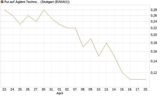 Put auf Agilent Technologies [J.P. Morgan Structured Products B.V.] Chart