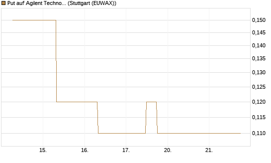Put auf Agilent Technologies [J.P. Morgan Structured Products B.V.] Chart
